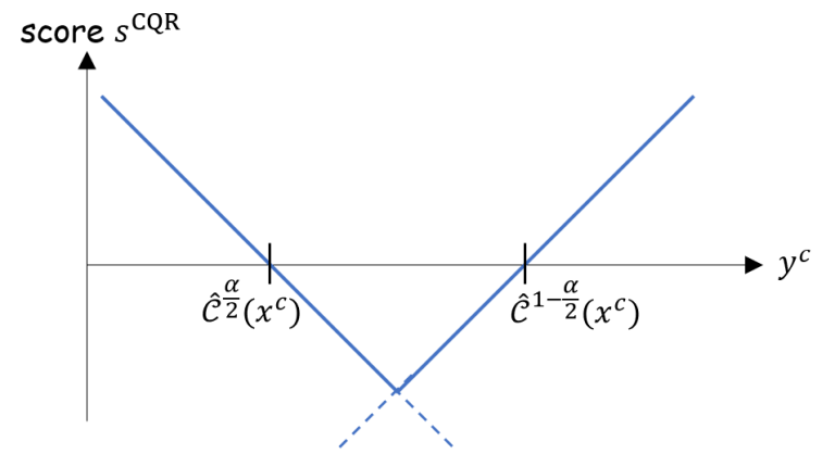 Conformalized quantile regression – ML without tears