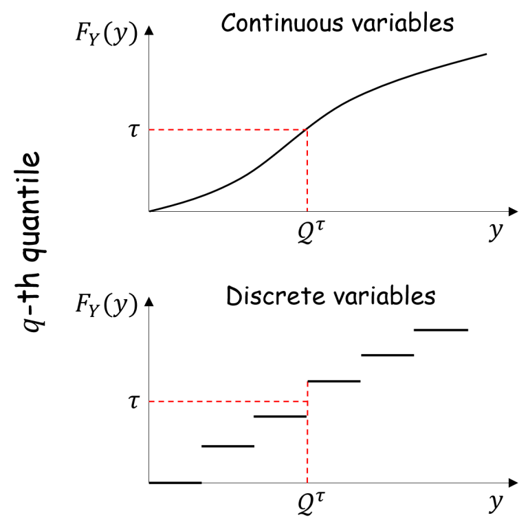 Quantile regression – ML without tears