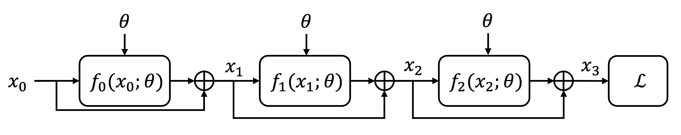 Understanding the adjoint method via backpropagation – ML without tears